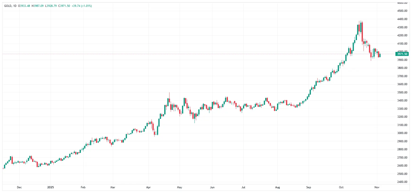 Temores de Bolha da IA e “Shutdown” nos EUA Impulsionam Ouro