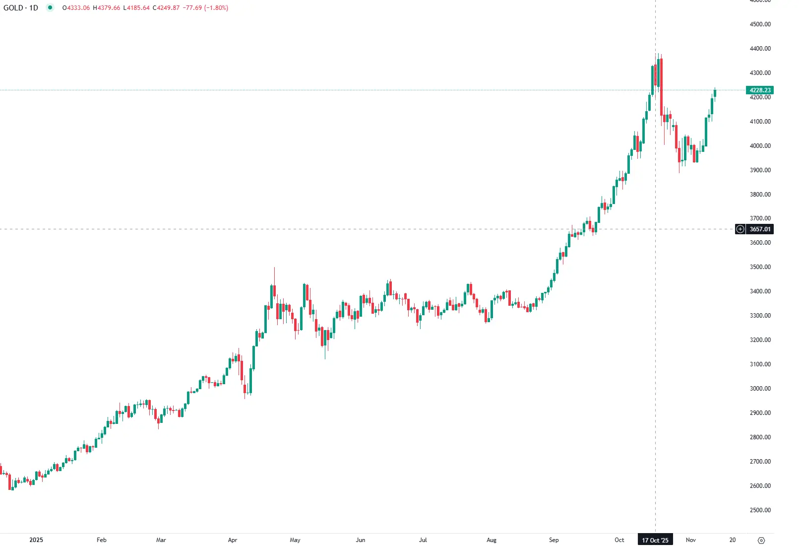 Ouro em Alta após Fim do Shutdown nos EUA