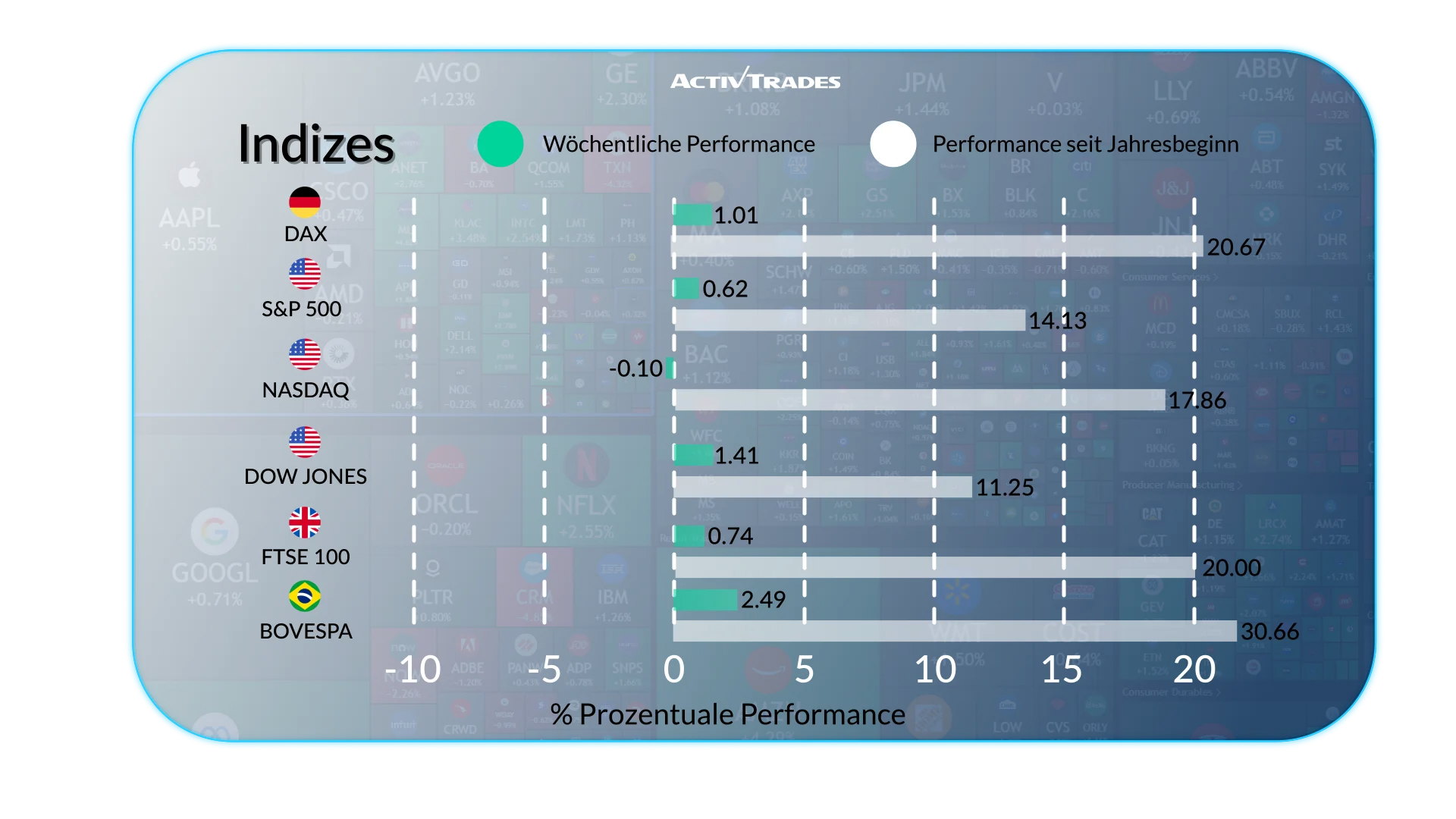 Wöchentlicher Marktüberblick: Daten, Zinsen & Trends