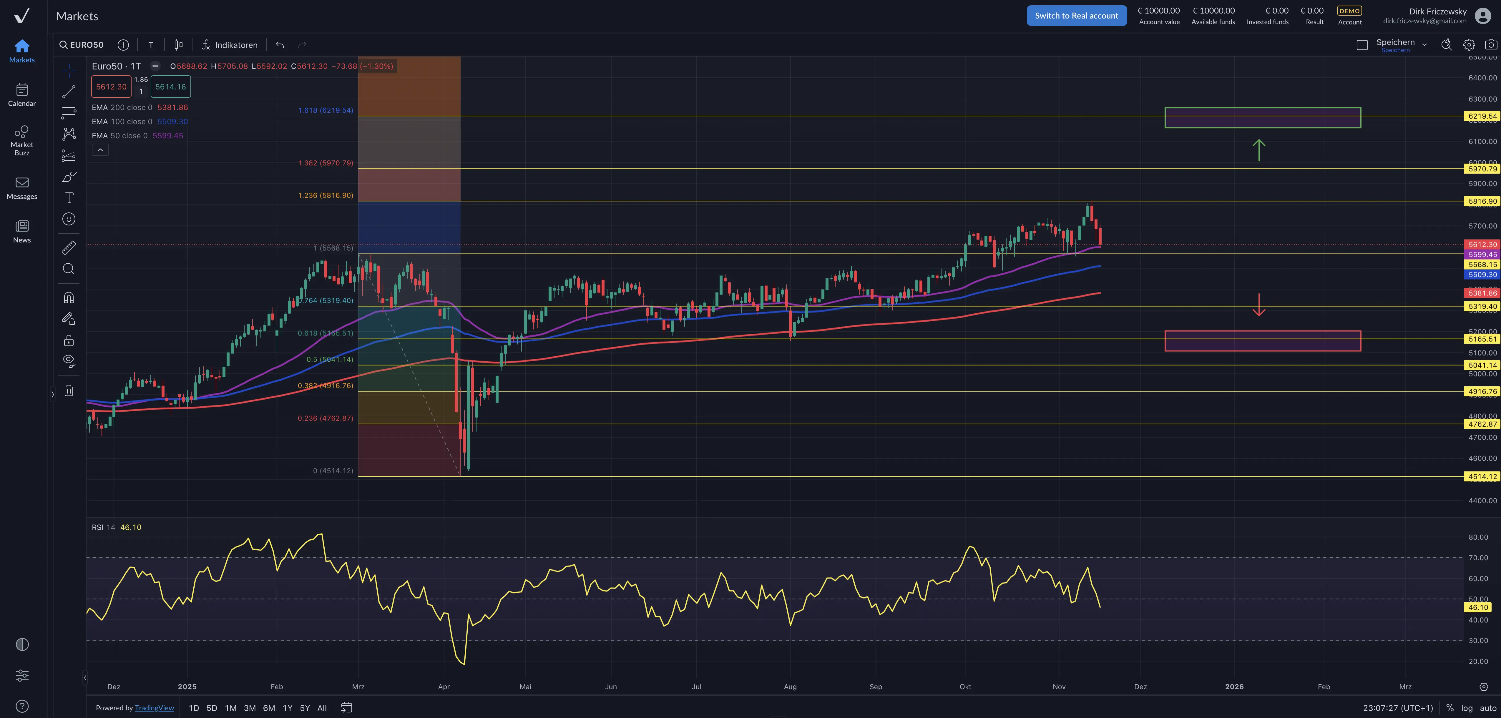 EuroStoxx50 schwächelt – EU-Prognose und ZEW bringen kaum Rückenwind