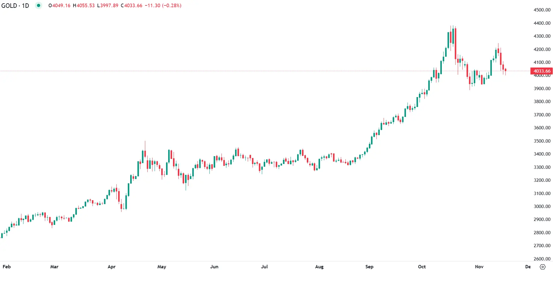 Ouro entre suporte chave e incerteza sobre juros