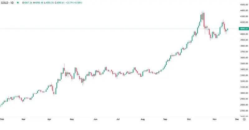 Fed cautelosa e incerteza económica sustentam ouro