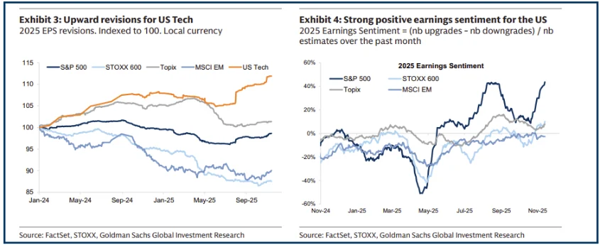 US Equities: Tactical Opportunities vs Long-Term Valuation Risks
