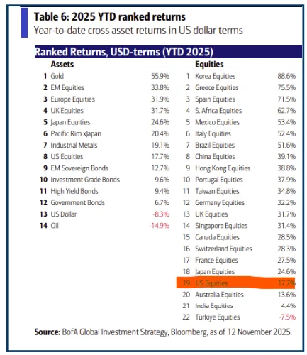 US Equities: Tactical Opportunities vs Long-Term Valuation Risks