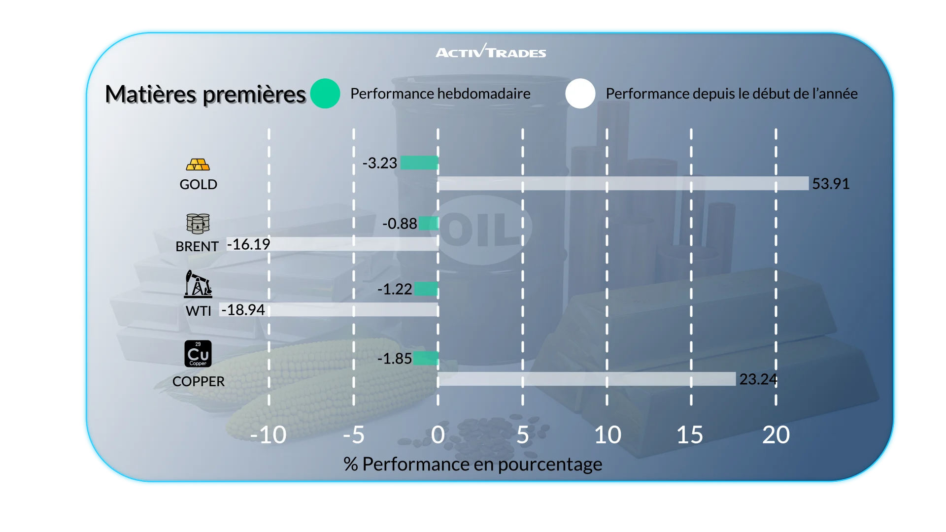 Les marchés réagissent aux données US, à l’inflation et aux taux