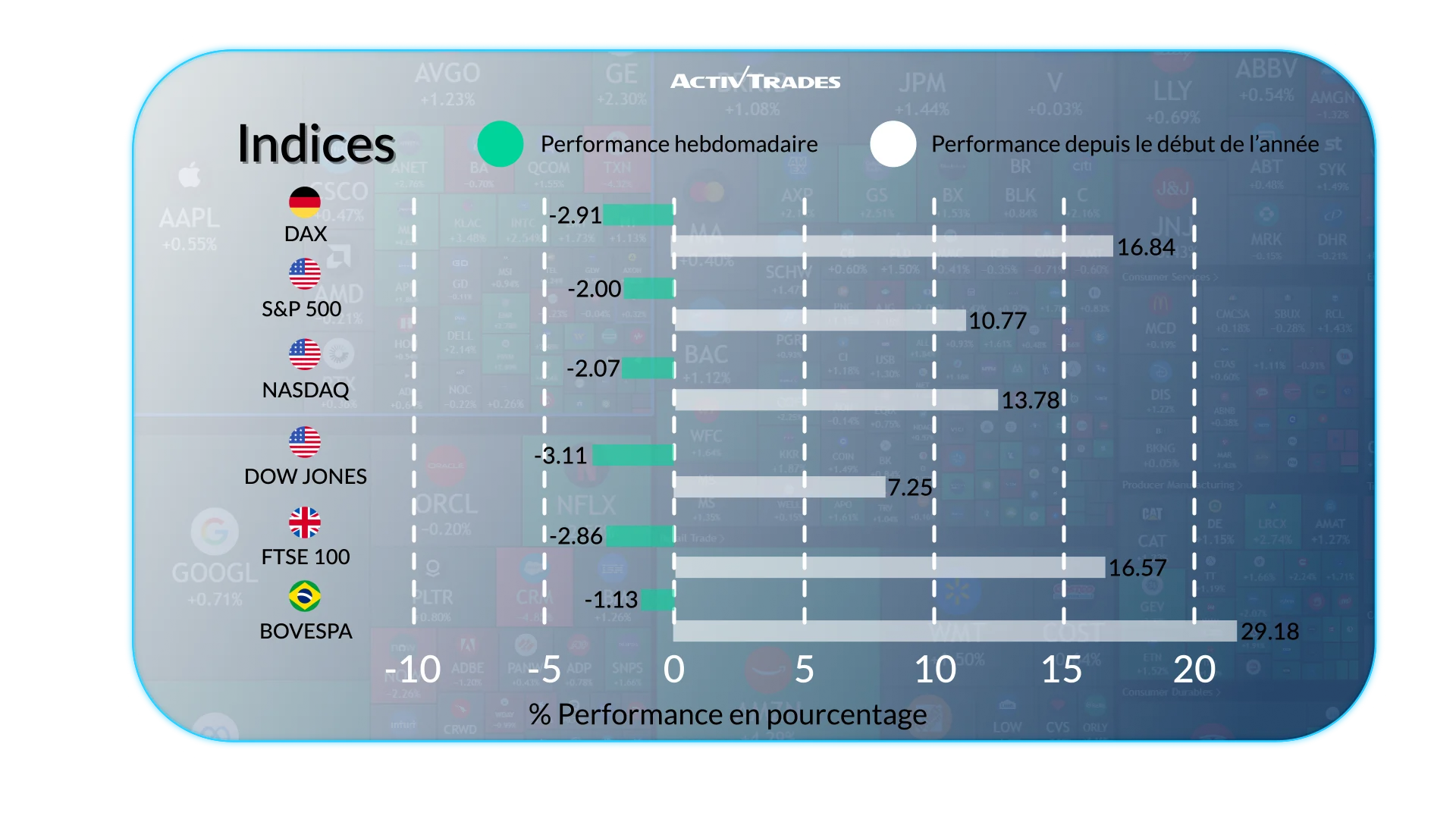 Les marchés réagissent aux données US, à l’inflation et aux taux