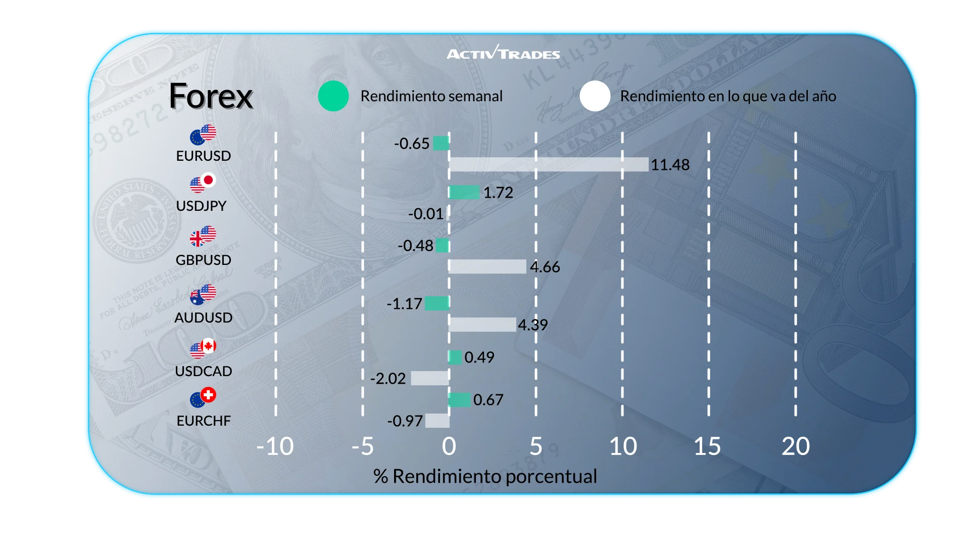 Los mercados reaccionan a los datos de EE. UU., inflación y tasas