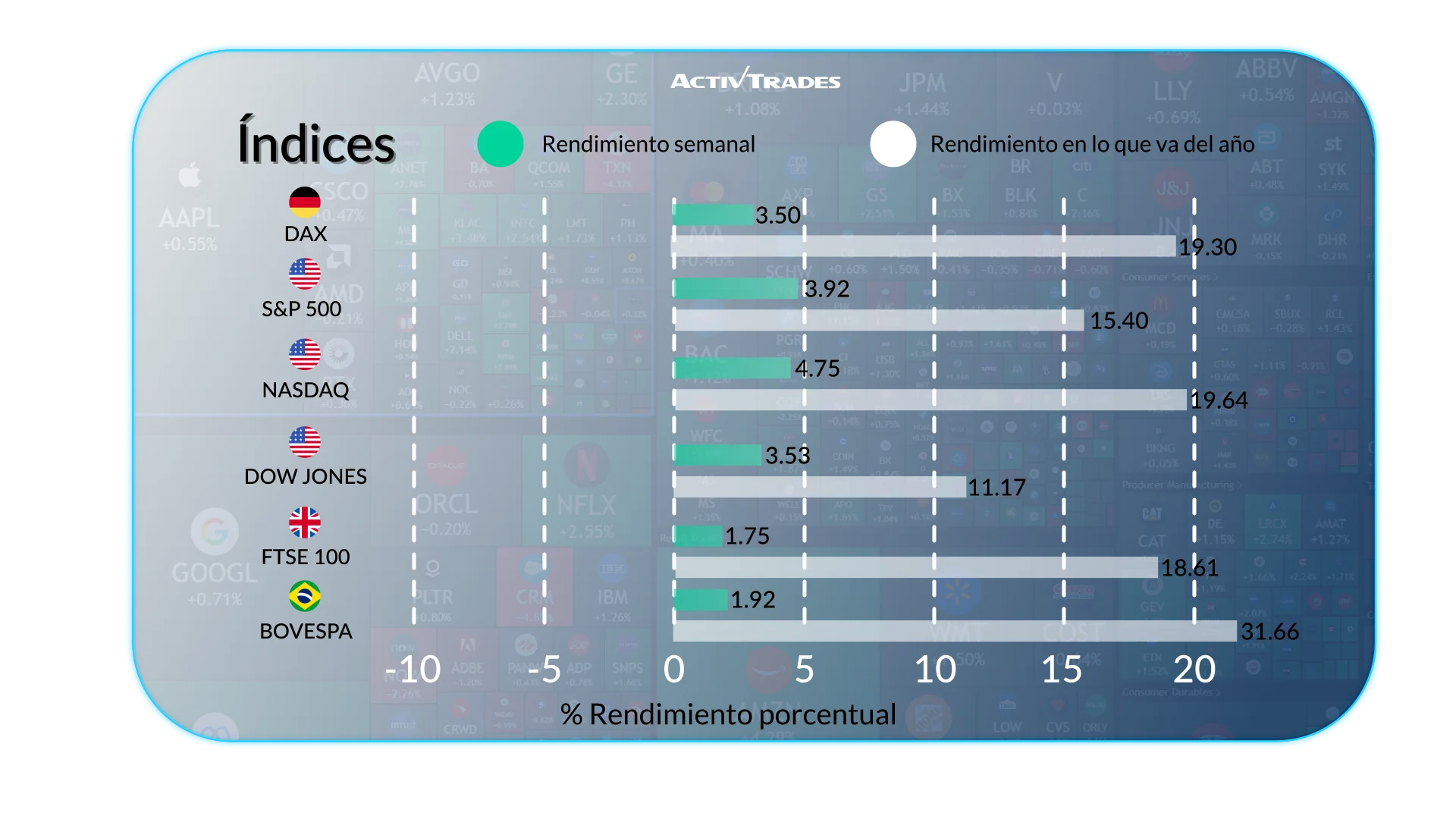 Los mercados suben entre señales mixtas en EE. UU.