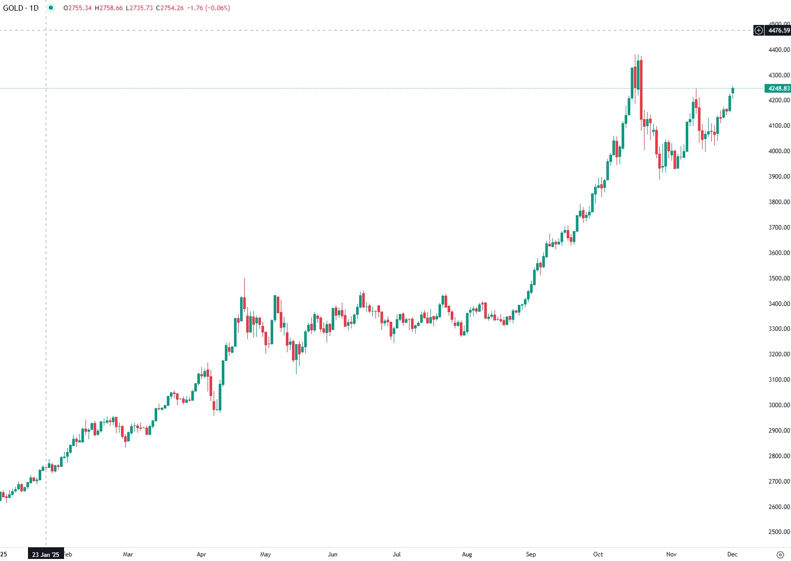 Ouro Sobe para Máximo de Seis Semanas com Dólar em Queda