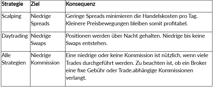 Forex Swap, Forex Spread und Forex Kosten