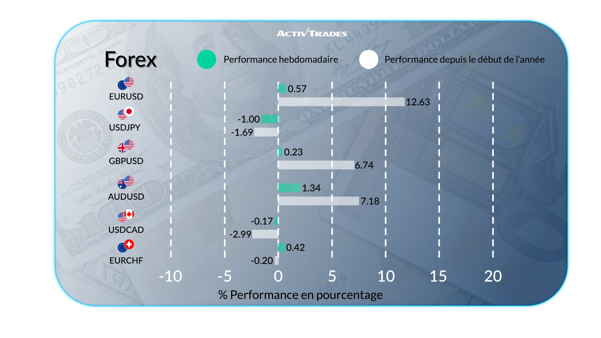 Point hebdo marchés : PIB, FX, matières premières & agenda