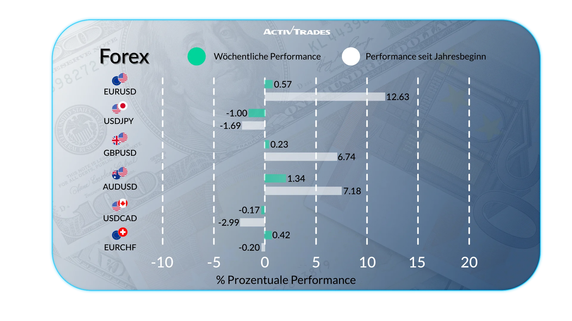 Wochenausblick: BIP, FX, Rohstoffe & wichtige Termine