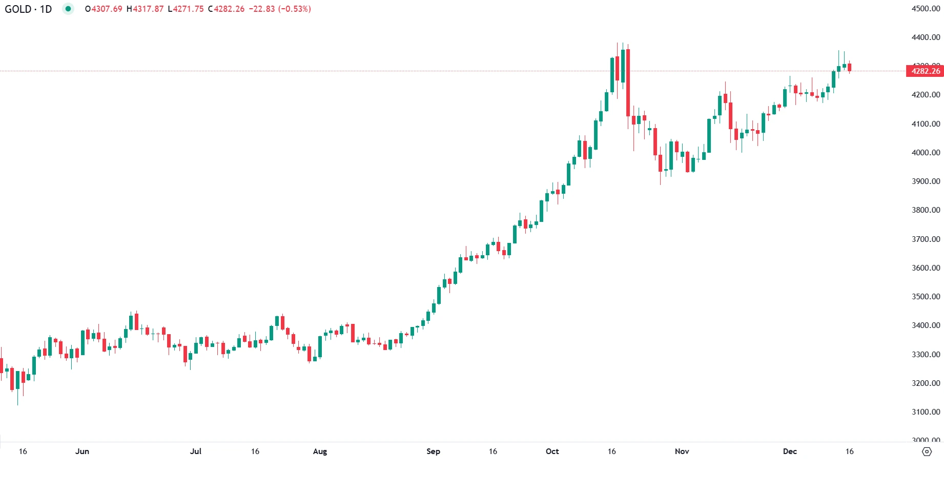 Peace Talks in Ukraine Put Pressure on Gold