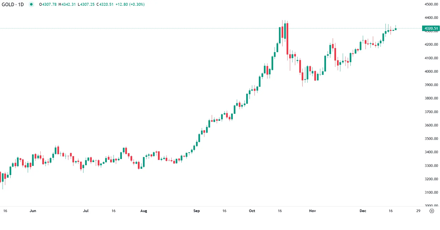 Ouro limitado pelo otimismo e pela recuperação do dólar