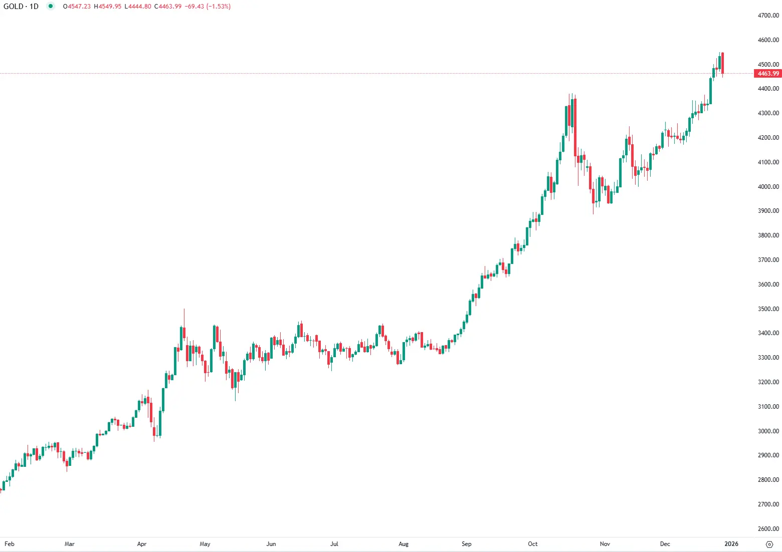 Realização de lucros trava subida do ouro após novo recorde