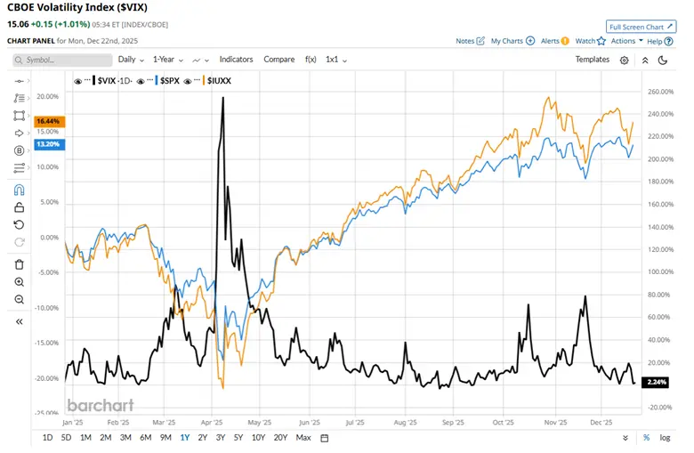 What Worked in 2025: Stock Picking, Trends and High Beta