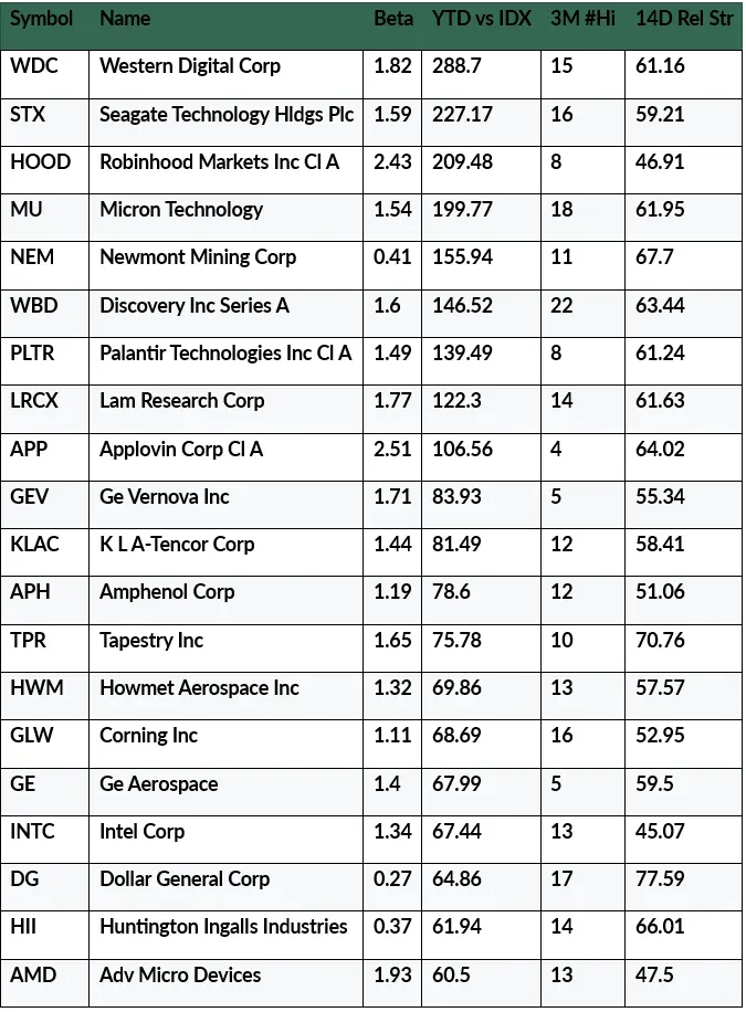 What Worked in 2025: Stock Picking, Trends and High Beta