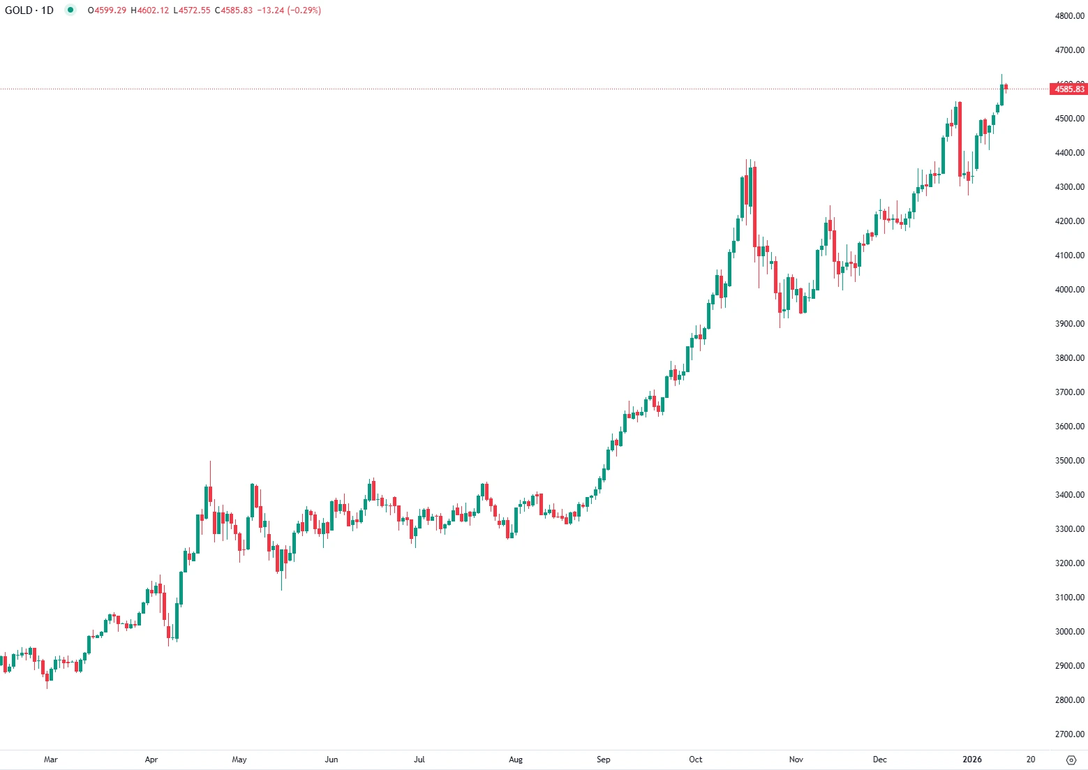 Gold Holds Near Record Highs on Fed and Geopolitical Fears