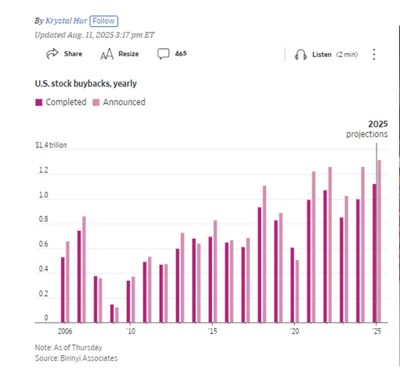 Trump Targets Defence Buybacks as Spending Surge Shakes Markets
