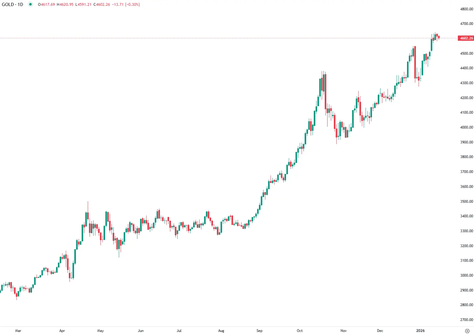 Preços do Ouro Recuam com Menores Tensões no Médio Oriente
