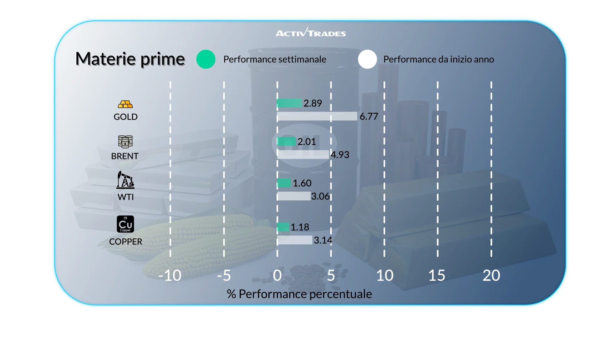 Prospettive settimanali dei mercati: tassi, crescita e trend globali
