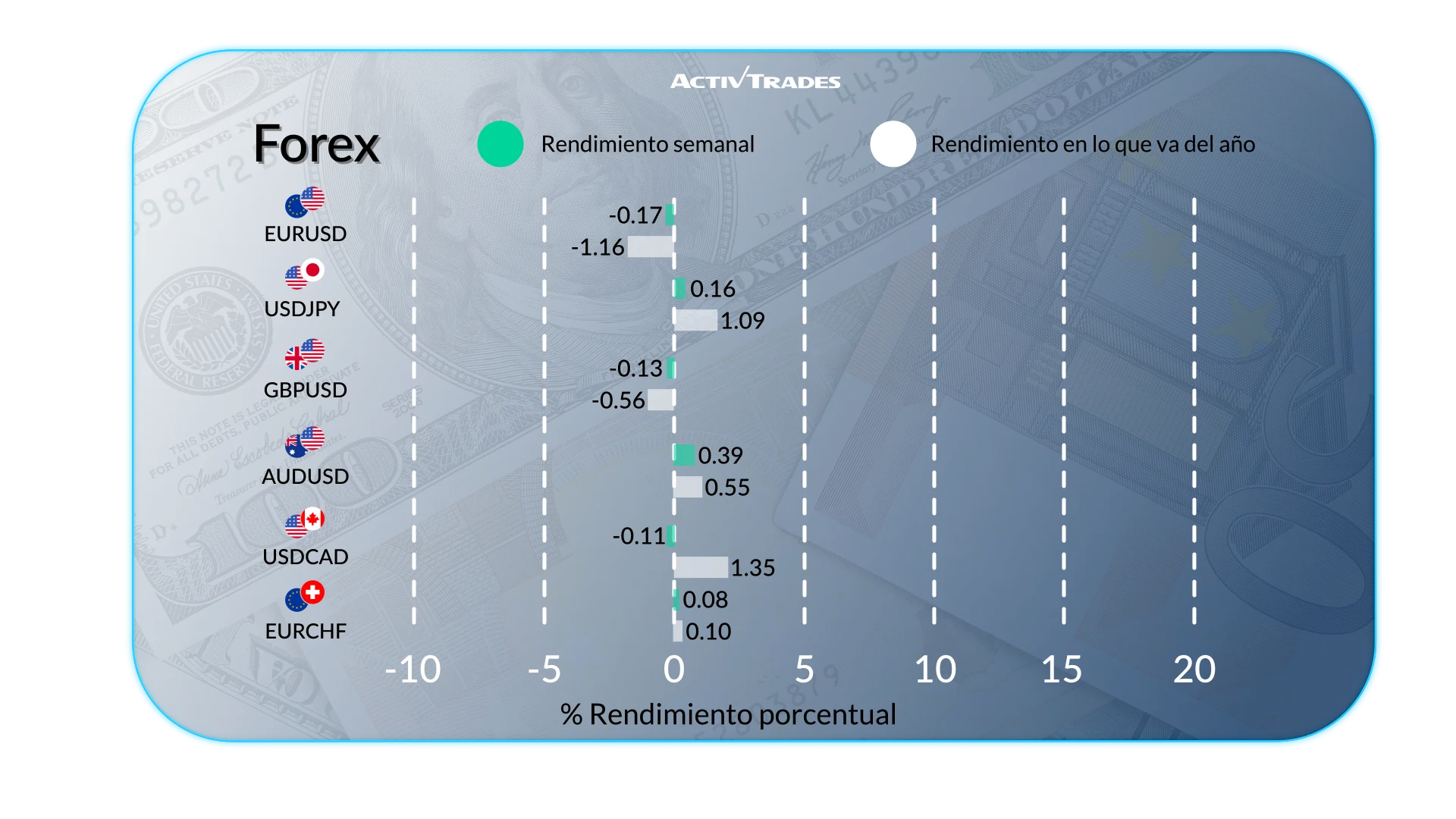 Perspectiva semanal de los mercados: tasas y crecimiento
