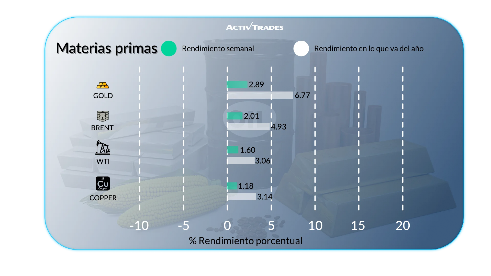 Perspectiva semanal de los mercados: tasas y crecimiento