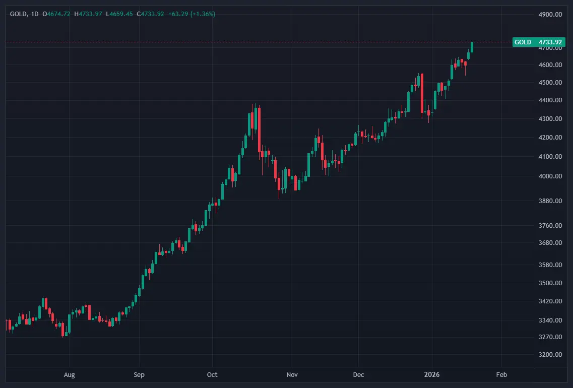 Tensões Geopolíticas Impulsionam Ouro para Máximos Históricos