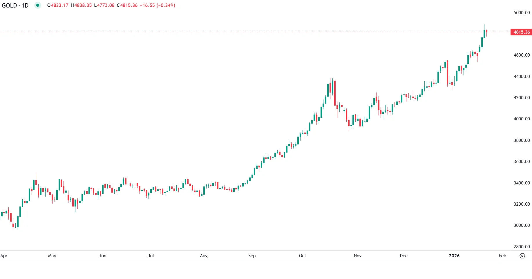 Gold Eases After Davos Signals but Stays Near Record Highs