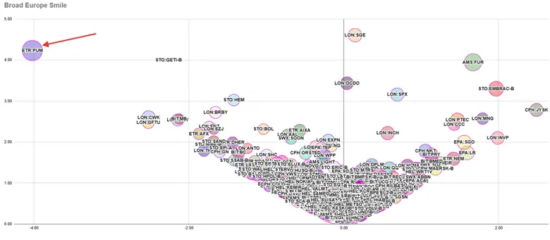 Listening to Market Signals: Lessons from Puma’s Price Action