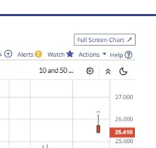 Listening to Market Signals: Lessons from Puma’s Price Action