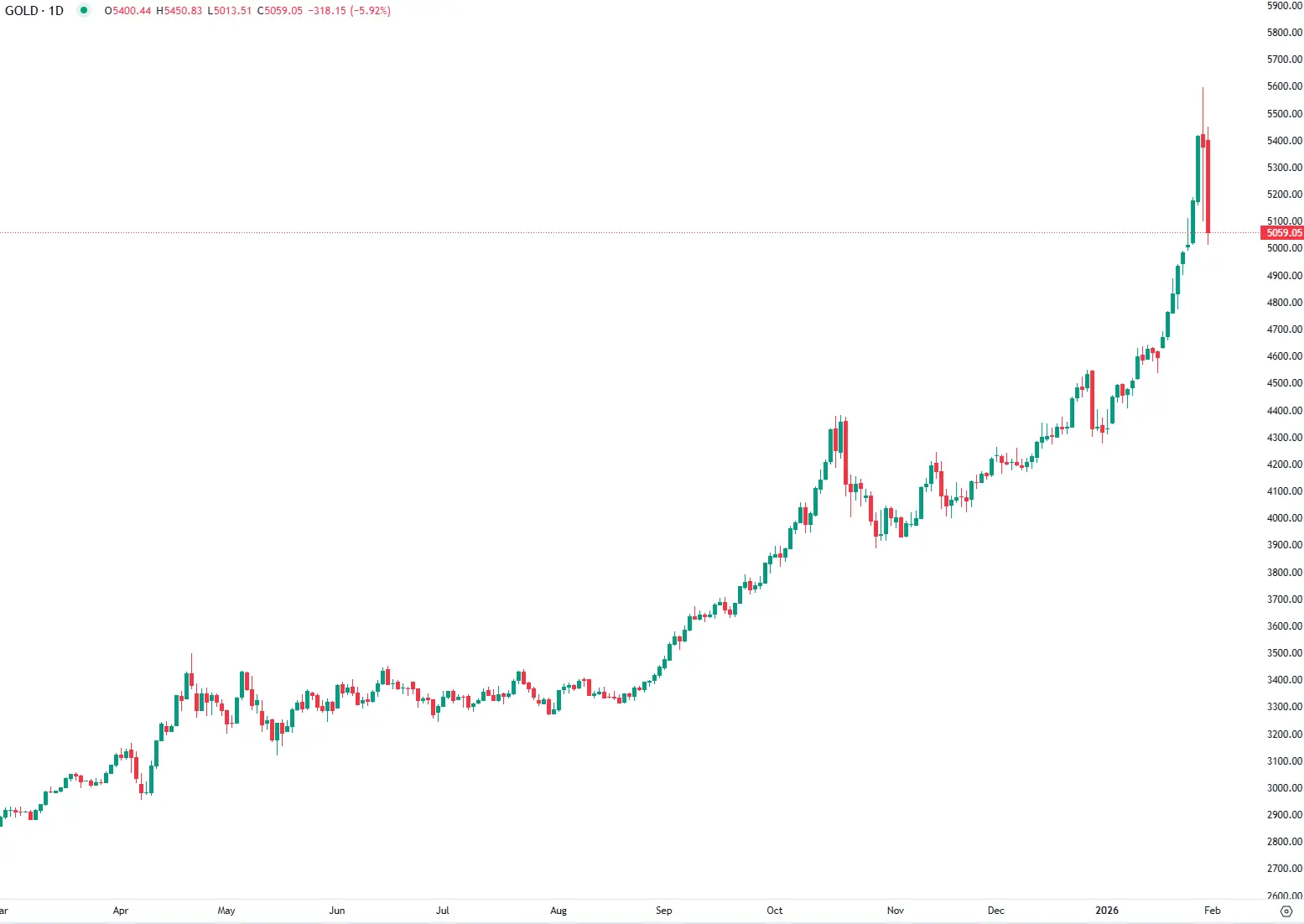 Ouro testa suporte com dólar a ganhar força