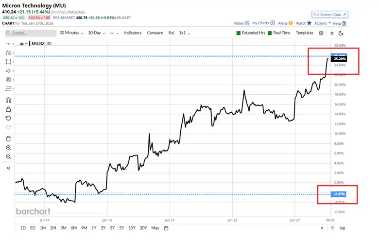 How News Flow and Market Excitement Drive Stock Prices