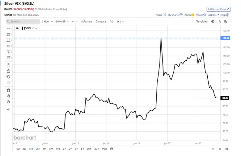 Market Psychology: Silver Crash, Volatility and Staples Strength