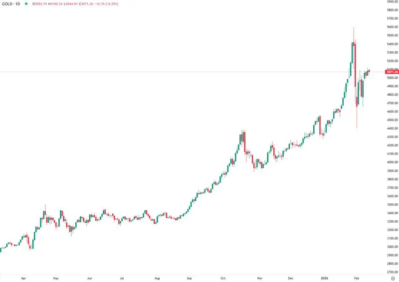 Ouro estável perante NFP melhor que o esperado