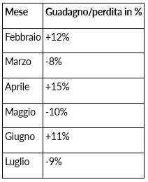 Perché la Coerenza nel Trading Batte l’Intensità