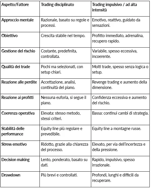 Perché la Coerenza nel Trading Batte l’Intensità