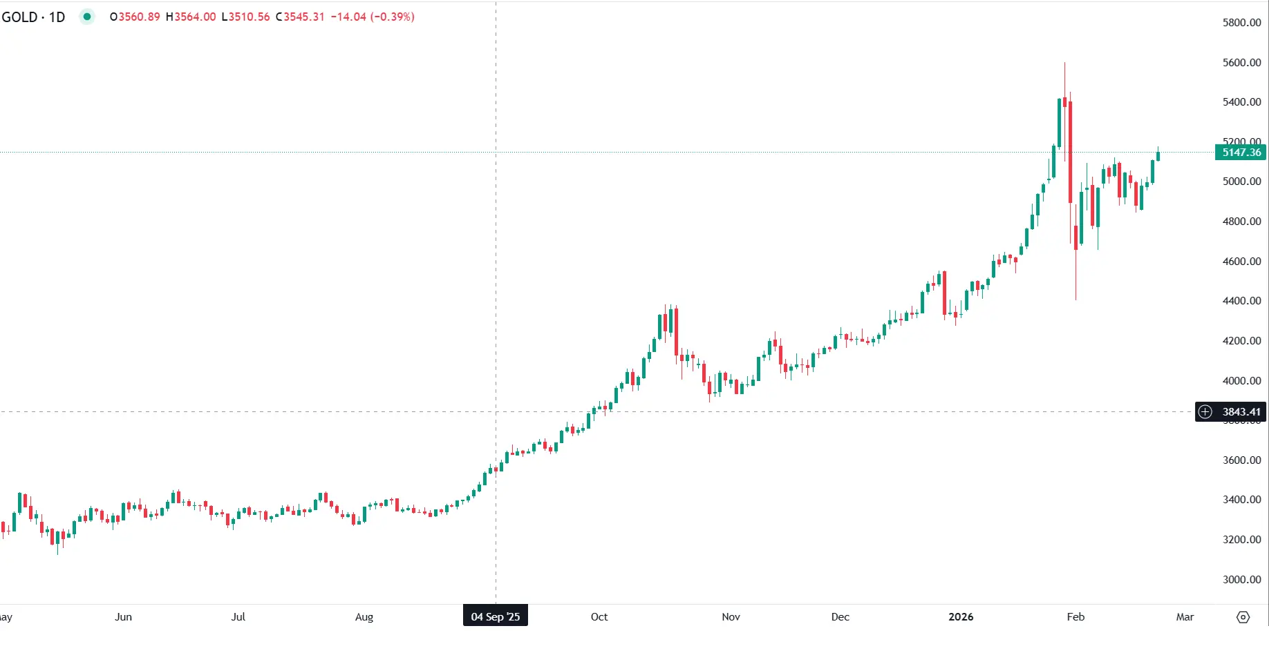 Ouro perto dos 5.200 dólares com tensões comerciais e geopolíticas