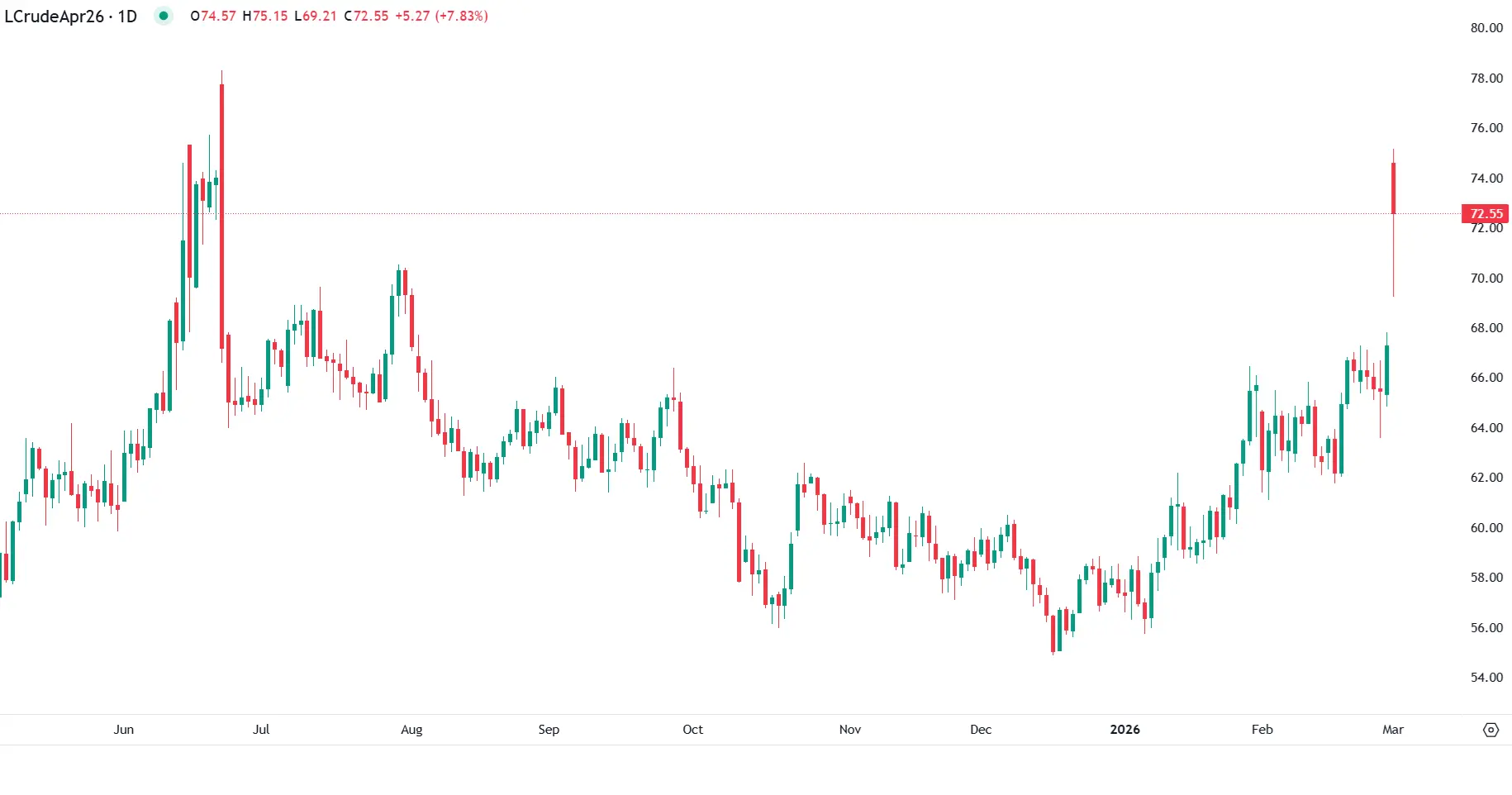 Petróleo dispara com guerra no Médio Oriente