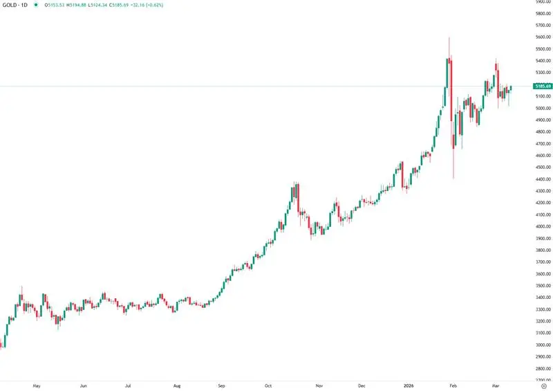Apetite pelo risco limita subida do ouro