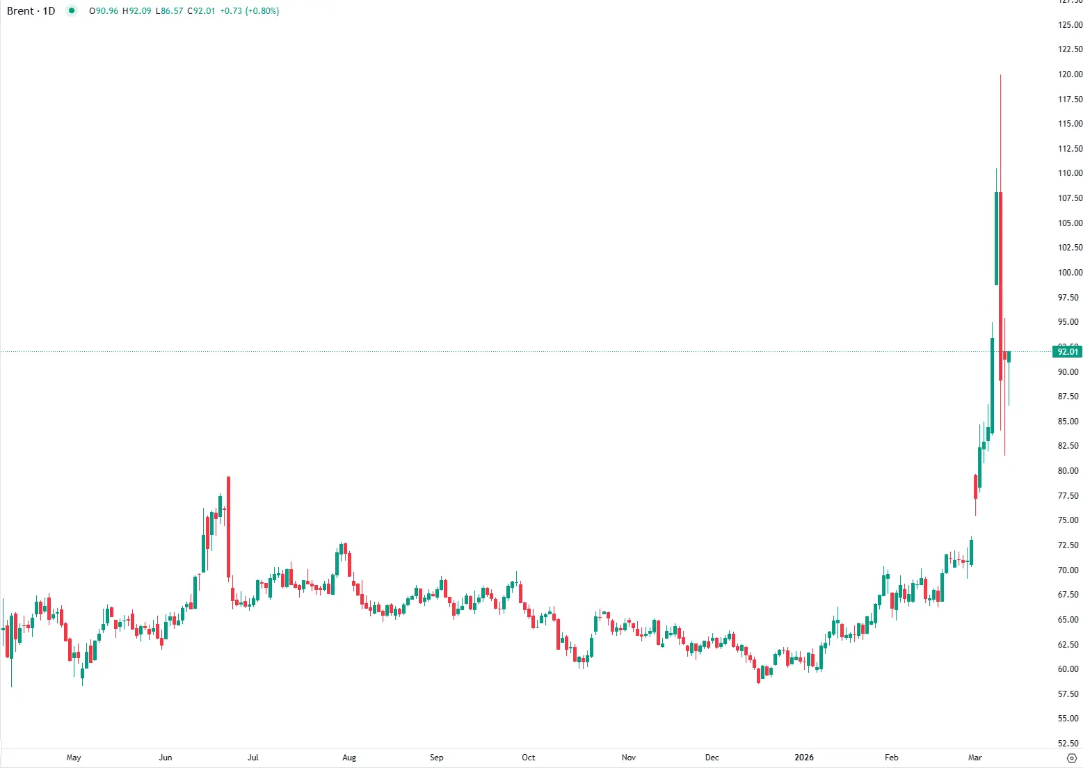 Petróleo estabiliza perto dos 90 dólares