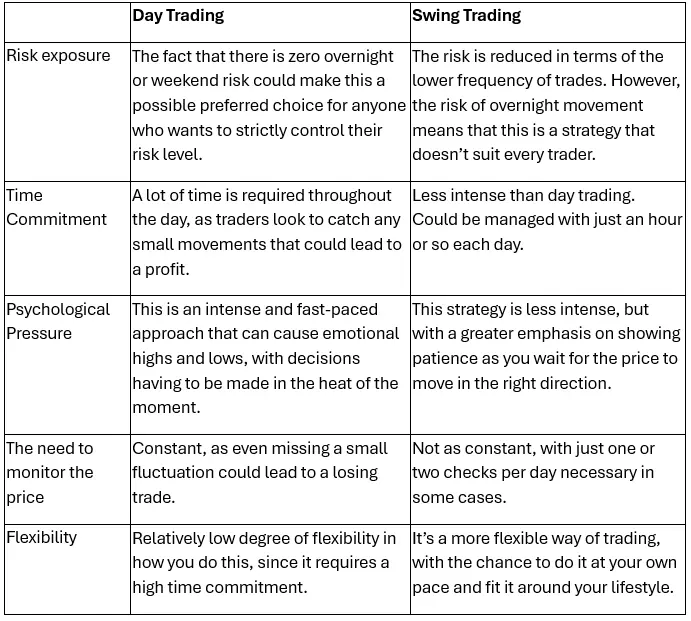 Day Trading vs Swing Trading: Key Differences and What Works Today