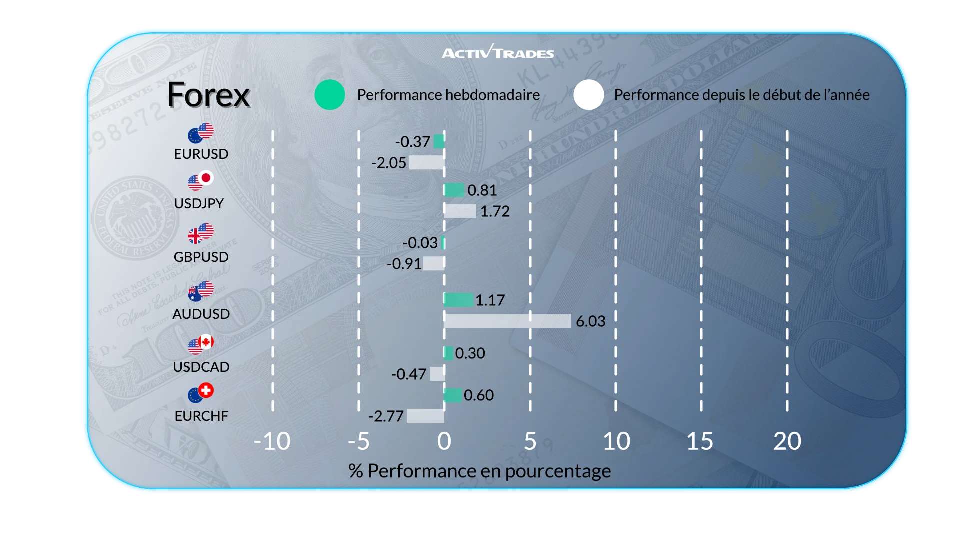 Perspectives Hebdomadaires: Pétrole, Forex et Économie Mondiale