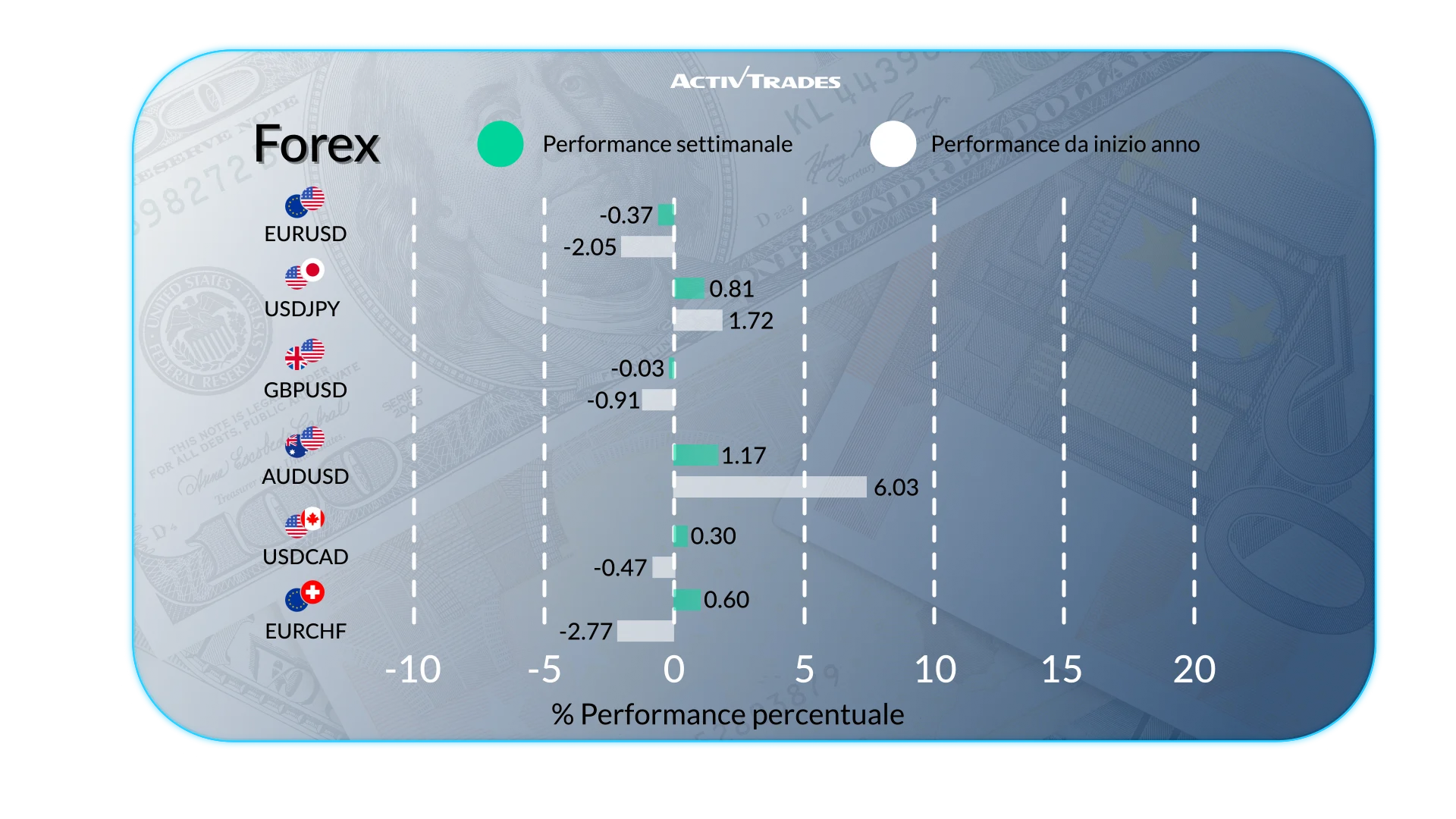 Prospettive Settimanali: Petrolio, Forex ed Economia Globale