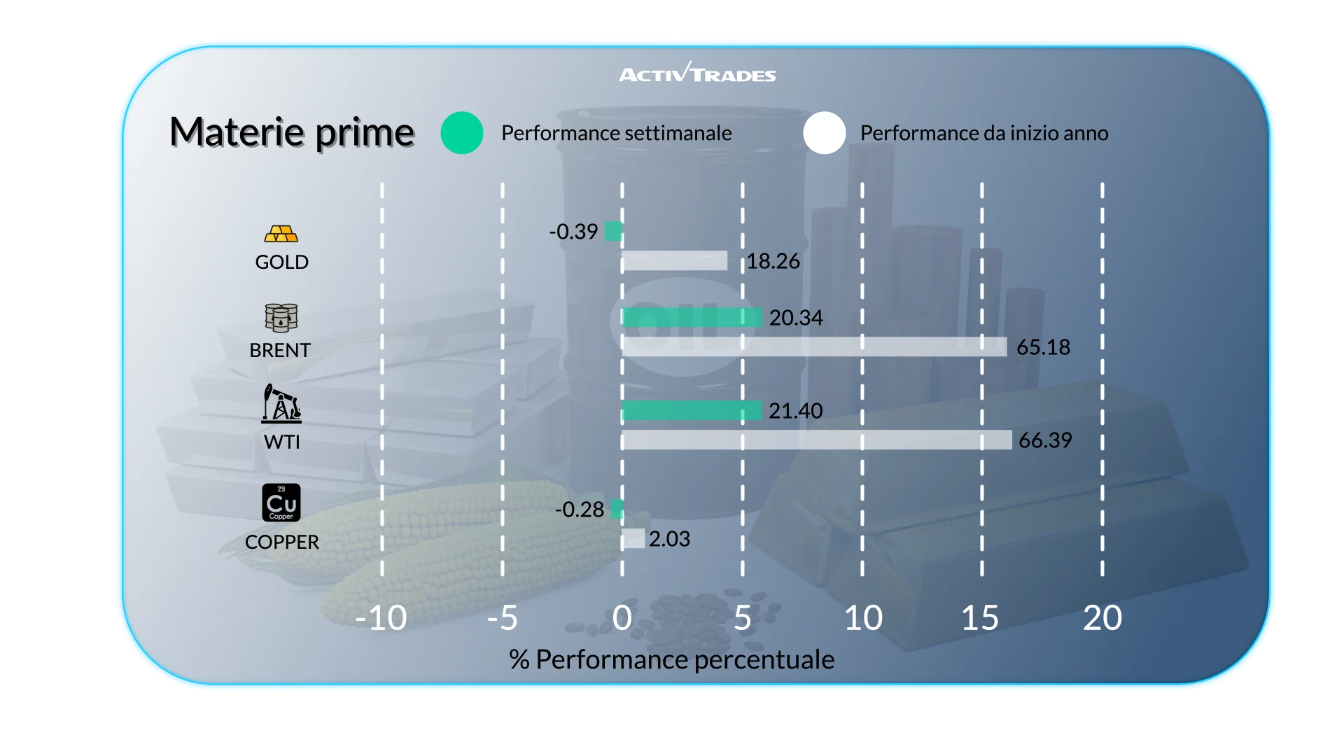Prospettive Settimanali: Petrolio, Forex ed Economia Globale