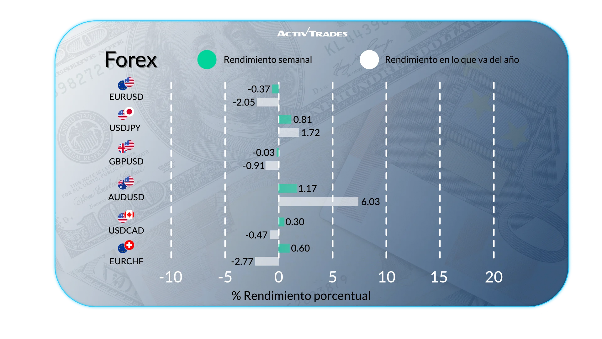 Perspectiva Semanal: Petróleo, Forex y Economía Global