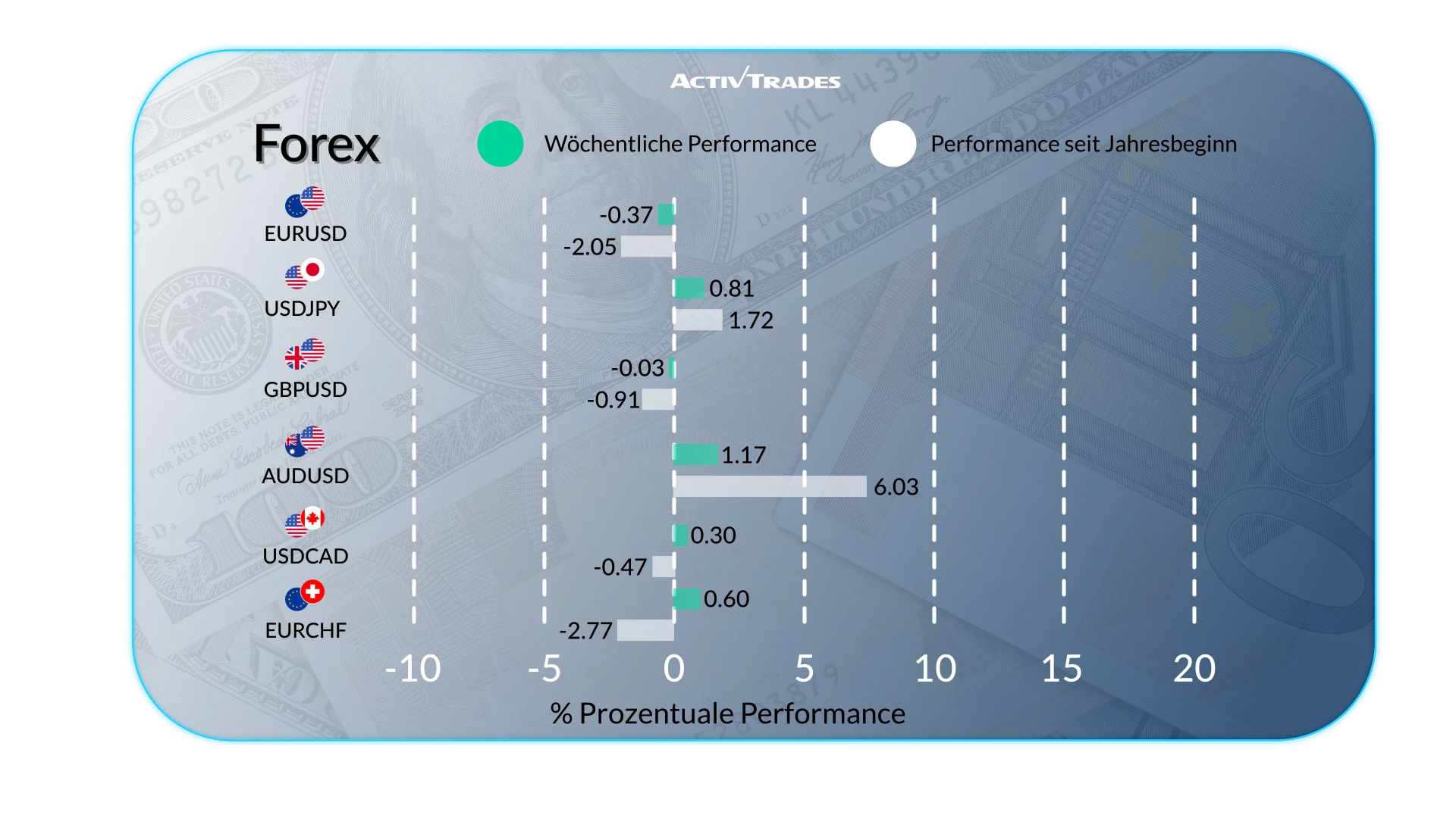 Wöchentlicher Marktausblick: Ölpreise, Forex und Weltwirtschaft
