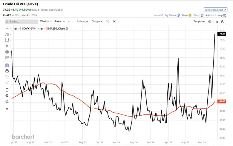War, Oil and Volatility: Managing Risk in Uncertain Markets