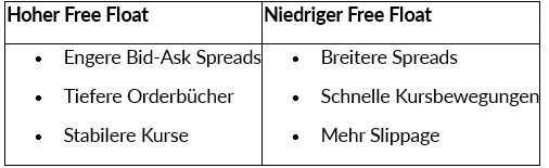 Was ist Free Float und sein Einfluss auf Liquidität?