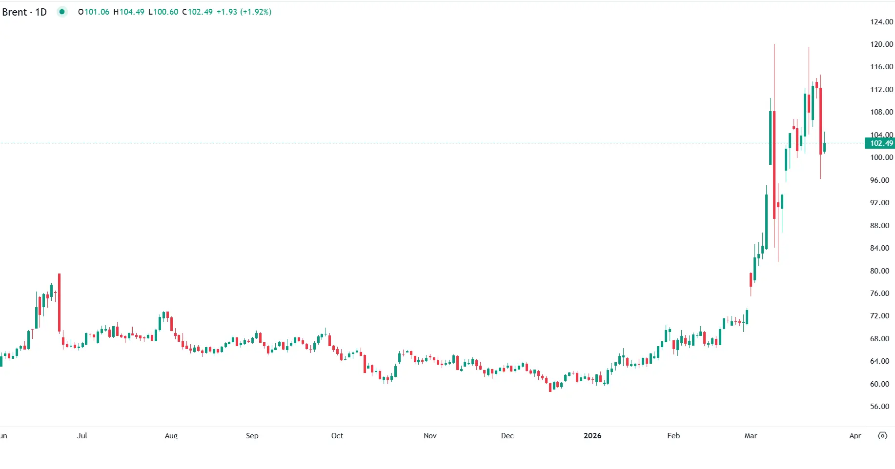 Petróleo sustenta-se acima dos $100